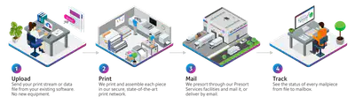 Mailstream on Demand workflow