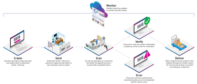 Work flow of PitneyTrack Verified Sender