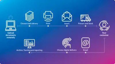 Mailstream on Demand workflow