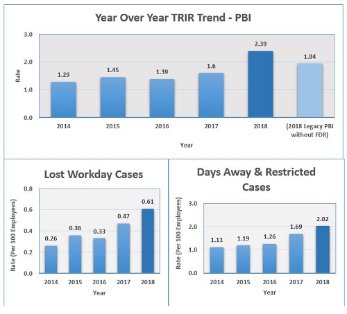 year over year trir trend chart
