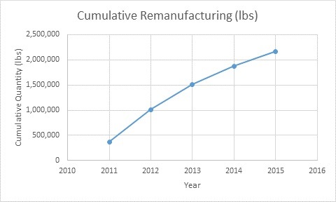 cumulative remanufacturing chart