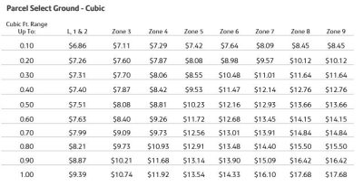 Parcel selector ground cubic table