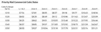 Priority Commercial Cubic Rates