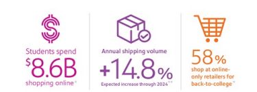 Students spend $6.9b shopping online with and an expected increase through 2023 annual shipping volume of +13.7%