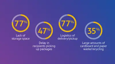 77% of universities lack storage space