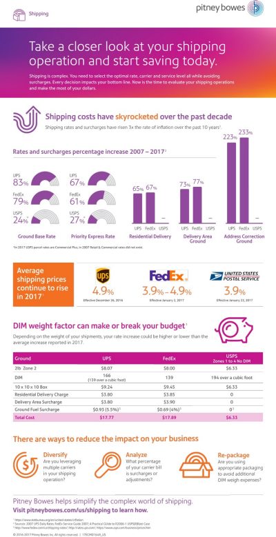 Shipping carrier infographic