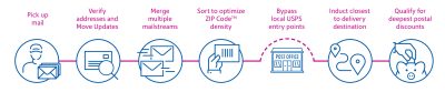 flowchart for end-to-end mailing