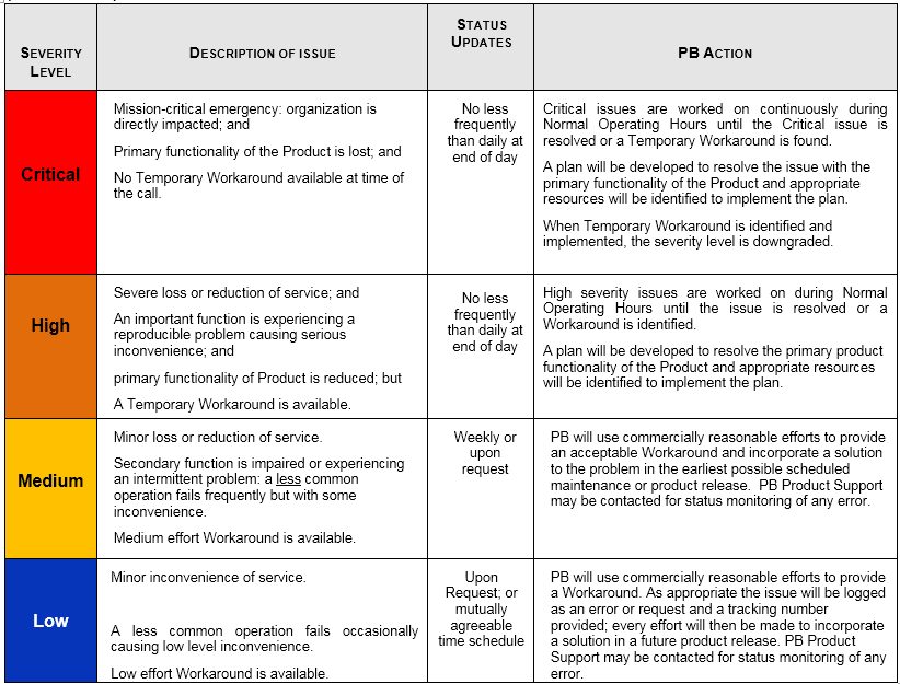 Service levels Table