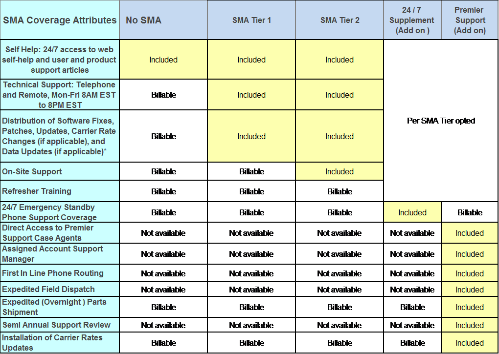 SMA and Add On Features Table