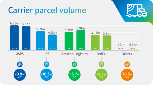 carrier parcel volume