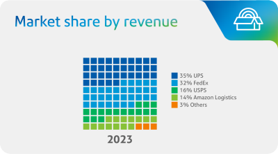 market share by revenue
