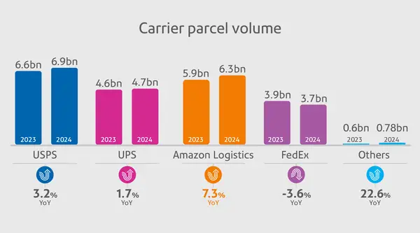 carrier parcel volume