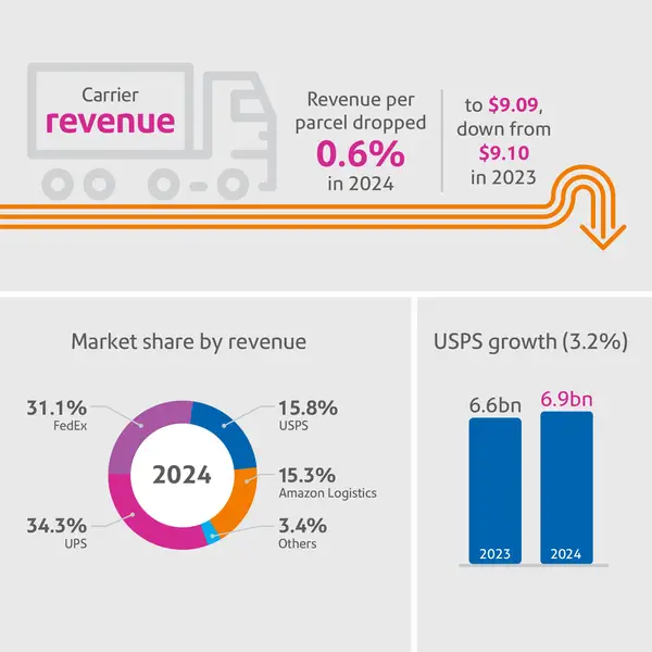 carrier revenue