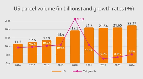 US parcel volume