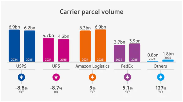 carrier parcel volume