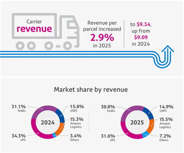 carrier revenue