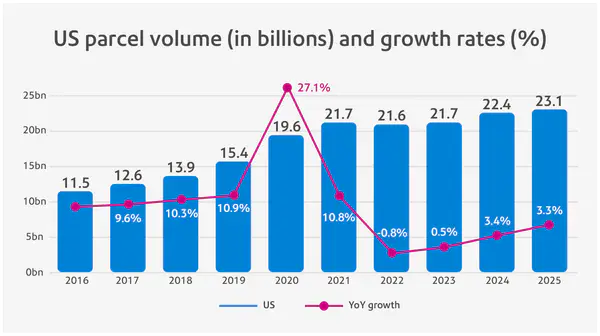 US parcel volume