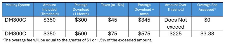 DM Series overage fees
